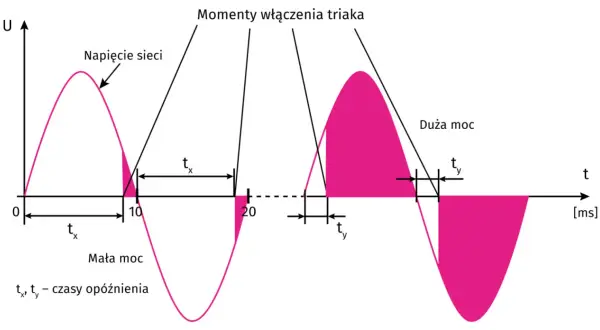 Wykres pokazuje momenty włączenia triaka, gdzie mała moc jest związana z krótszym czasem opóźnienia tx, a duża moc z dłuższym ty.