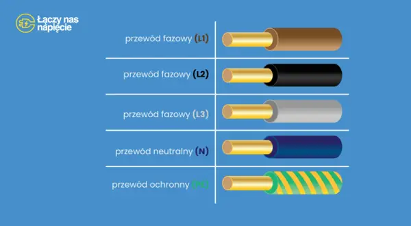 Przewody fazowe (L1, L2, L3) mają brązowy, czarny i szary płaszcz. Przewód neutralny (N) jest niebieski, a ochronny (PE) ma paski zielono-żółte. Różne kolory kabli ułatwiają identyfikację.